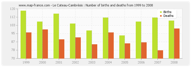 Le Cateau-Cambrésis : Number of births and deaths from 1999 to 2008